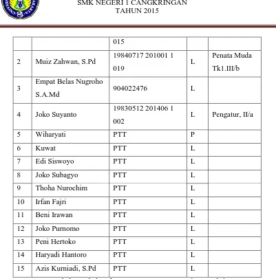 Tabel 3. Tabel Daftar Karyawan SMK Negeri 1 Cangkringan 