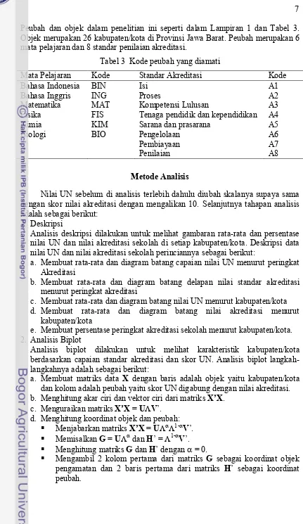 Tabel 3  Kode peubah yang diamati   