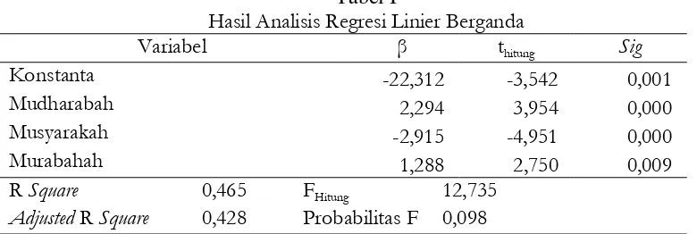 Tabel I Hasil Analisis Regresi Linier Berganda 