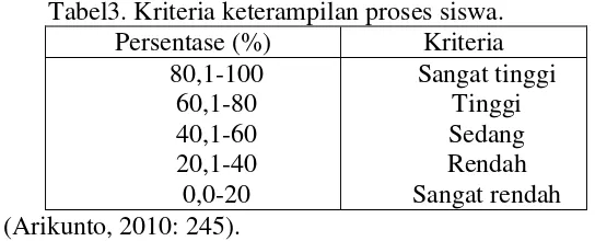 Tabel 4.  Lembar Observasi Aktivitas Siswa 