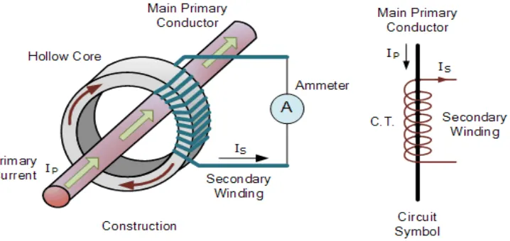 Figure 1-1: Basic construction of current transformer [7] 