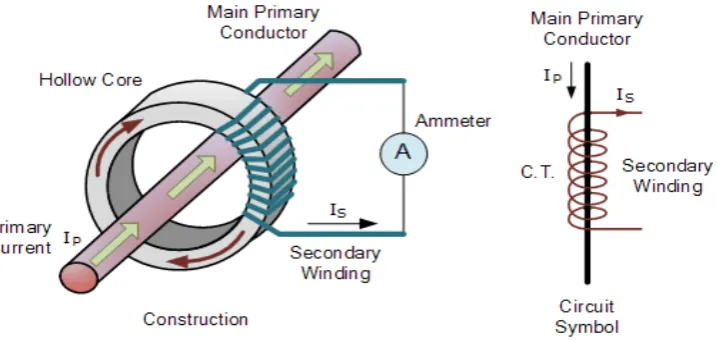 Figure 1-1: Basic construction of current transformer [7] 
