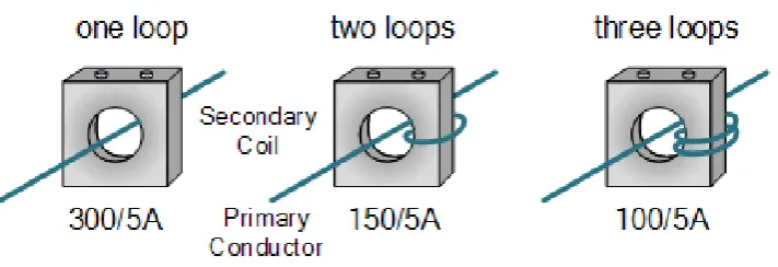 Figure 2-2: Current transformer primary turns ratio [7] 