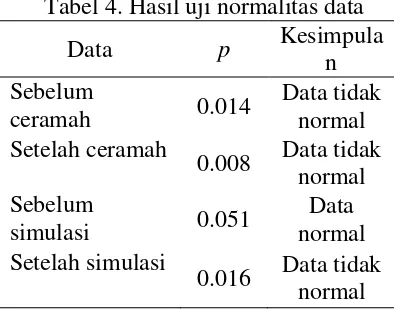 Tabel 4. Hasil uji normalitas data 