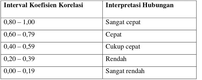 Tabel 1. Interpretasi Koefisien Korelasi Nilai r. 