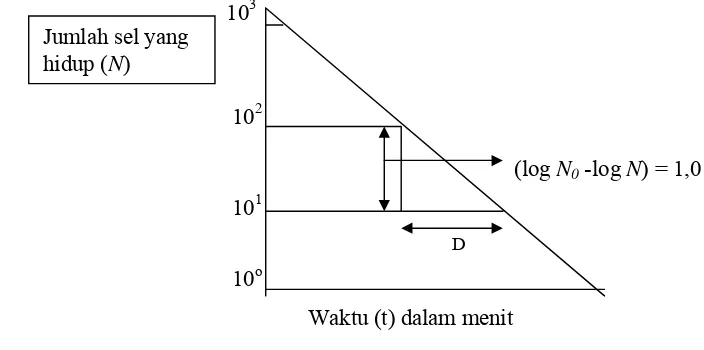 Gambar 3. Kurva  kematian logaritmik dari sel mikroba  pada proses termal       (Stumbo, 1973)  