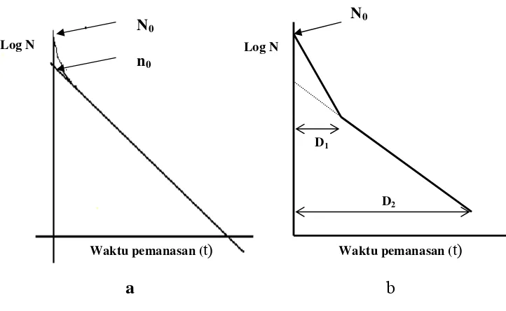 Gambar 4.  Cara menentukan nilai D untuk data yang menyimpang dari  logaritmik menurut Pflug dan Holcomb (1983)