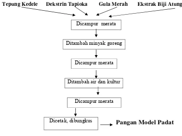 Gambar  5  :   Skema proses pembuatan pangan model padat. 
