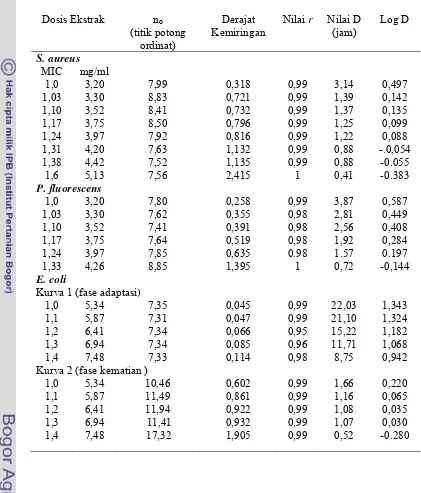 Tabel 4.  Nilai analisis parameter laju kematian dari  bakteri S. aureus,             P