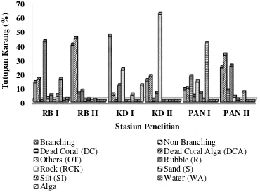 Gambar 4.1 Persentase tutupan biota dan substrat dasar pada masing-masing stasiun penelitian  