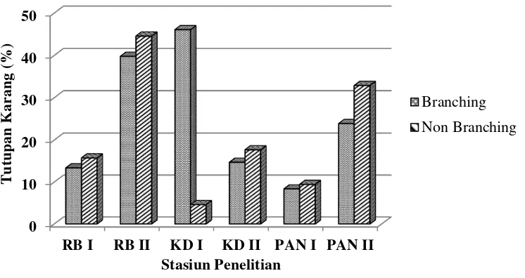 Gambar 4.2 Persentase tutupan karang hidup di masing-masing stasiun penelitian 