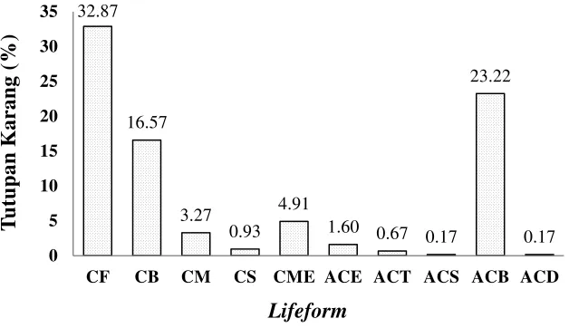 Gambar 4.6 Sebaran dan kepadatan terumbu karang menurut kategori lifeform di RB II  
