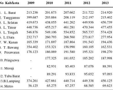 Tabel 1. Perkembangan Kesempatan Kerja Kabupaten/Kota di Provinsi Lampung  Tahun 2009-2013 