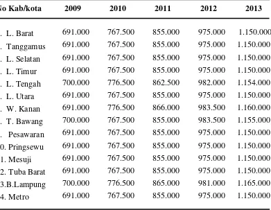 Tabel 2. Perkembangan Upah Minimum di Kabupaten/Kota Provinsi 