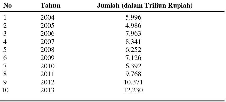 Tabel 4. Pertumbuhan Investasi di Provinsi Lampung tahun 2004-2013 