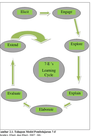 Gambar 2.1. Tahapan Model Pembelajaran 7-E 