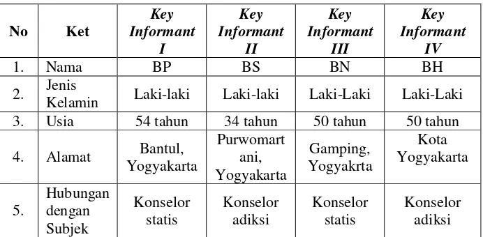 Tabel 2. Profil Key Informant 