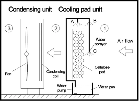 Figure 2.1: Schematic diagram of evaporative cooling system (Chaktranond and Doungsong, 2010)  