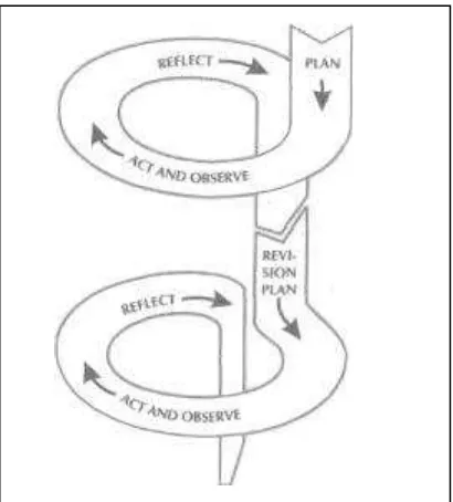 Gambar 1. Penelitian tindakan kelas model spiral Kemmis dan Mc. Taggart (Pardjono, 2007: 22)  