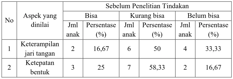 Tabel 3. Hasil Observasi Kemampuan Motorik Halus Anak Sebelum Pelaksanaan Penelitian Tindakan kelas
