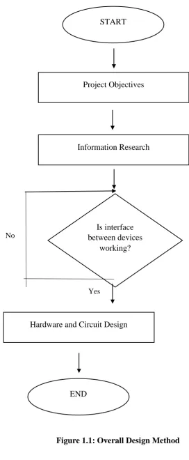 Figure 1.1: Overall Design Method 