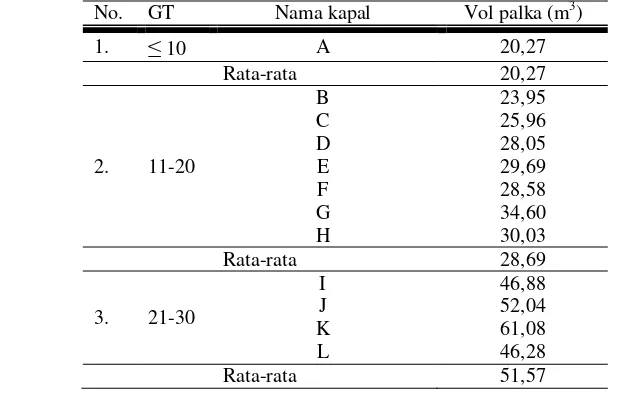 Tabel 1 Volume palka di bawah dek kapal cantrang di PPN Brondong 3