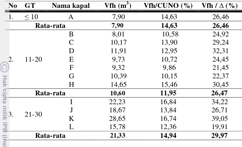 Tabel 3  Nilai-nilai rasio volume palka ikan kapal cantrang di PPN Brondong 