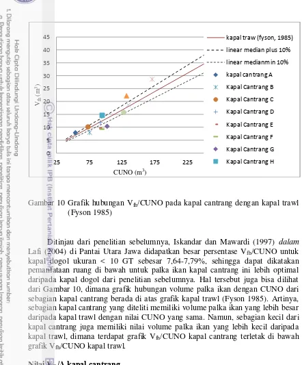 Gambar 10 Grafik hubungan Vfh/CUNO pada kapal cantrang dengan kapal trawl 