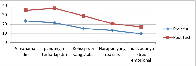 Grafik 1. Rata-Rata Skor Self AcceptanceGrafik di atas menggambarkan perubahan skor rata-rata  tiap Aspek pre-test 