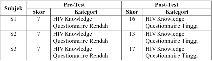 Tabel 2. Hasil Pengukuran Pre-Test dan Post-Test HIV Knowledge Questionnaire 