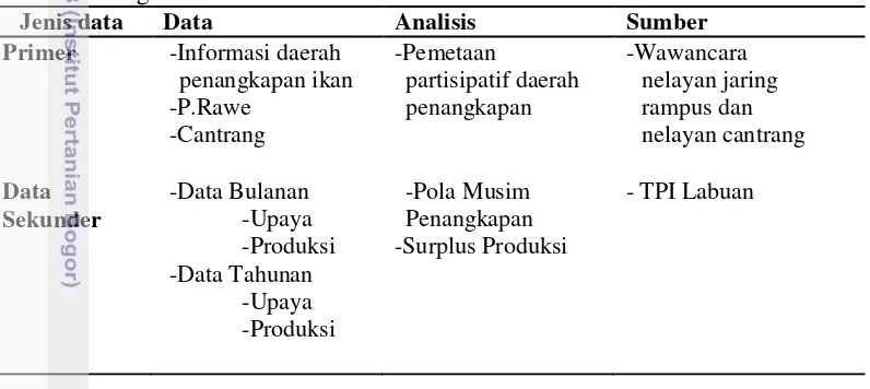 Tabel 1  Rangkuman kebutuhan dan analisis data 