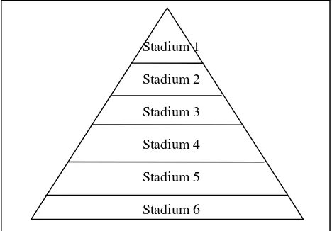 Gambar 1. Piramida Stadium Perkembangan Keberagamaan Kohlberg 