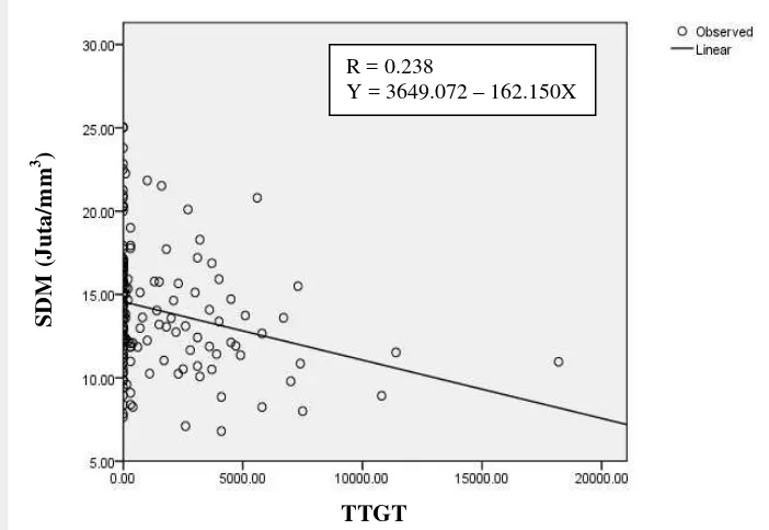 Gambar 3 Grafik korelasi TTGT dengan jumlah sel darah merah (SDM) 