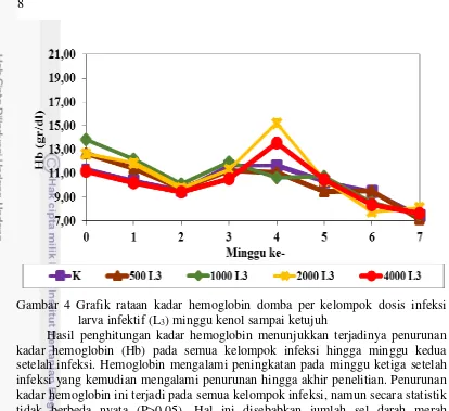 Gambar 4 Grafik rataan kadar hemoglobin domba per kelompok dosis infeksi 