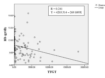 Gambar 5 Grafik korelasi TTGT dengan kadar haemoglobin (Hb) 
