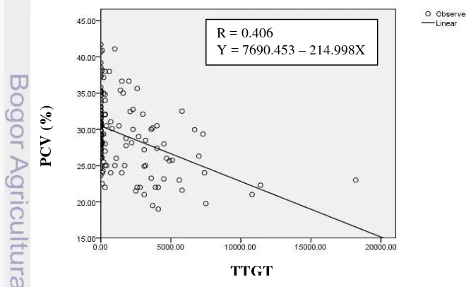 Gambar 6 Grafik rataan nilai hematokrit domba per kelompok dosis infeksi larva 