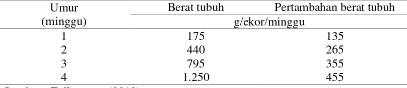 Tabel 3.  Berat tubuh broiler