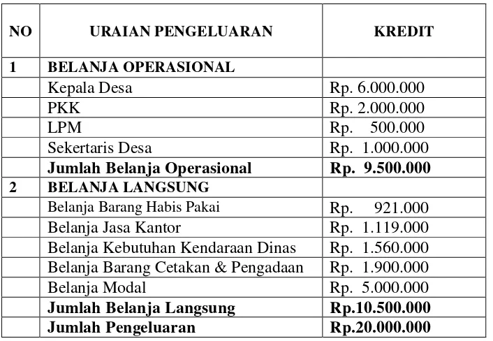 Tabel 2. Rincian Penggunaan biaya ADD Desa Candimas Tahun 2013 Tahap II 