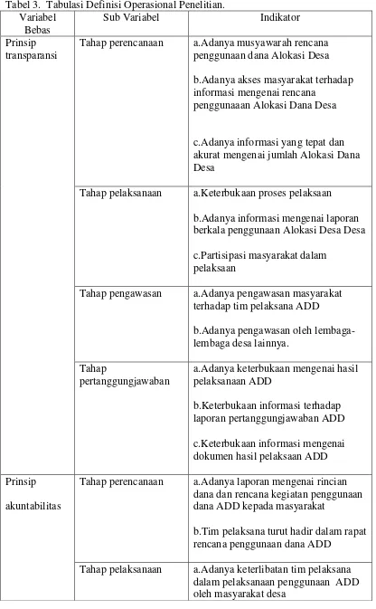 Tabel 3.  Tabulasi Definisi Operasional Penelitian. 