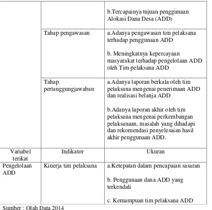 Tabel 4. Kisi- Kisi Angket Penerapan Prinsip Transparansi Dan Akuntabilitas Dalam   Pengelolaan Alokasi Dana Desa (ADD) 