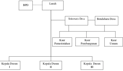 Gambar 2. Struktur Organisasi Pemerintah Desa Candimas Sumber : Monografi Desa Candimas tahun 2014 
