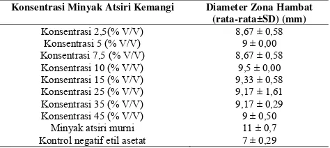 Tabel 2. Hasil uji sensitivitas bakteri terhadap antibiotika