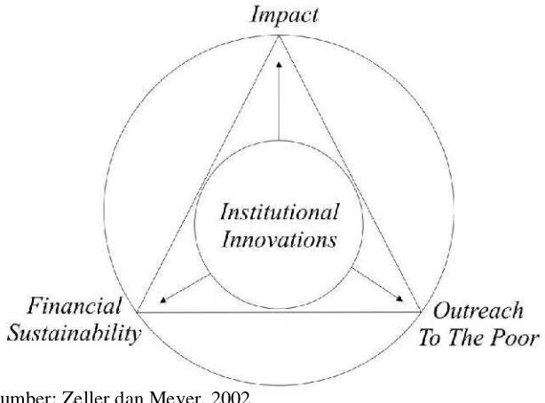 Gambar 1 Triangle of Microfinance