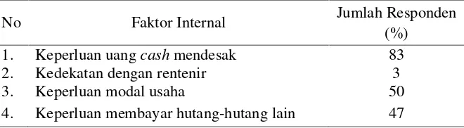 Tabel 5 Faktor-faktor internal