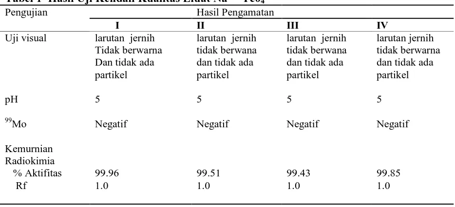 Tabel 1  Hasil Uji Kendali Kualitas Eluat Na99mTc04-Pengujian  Hasil Pengamatan
