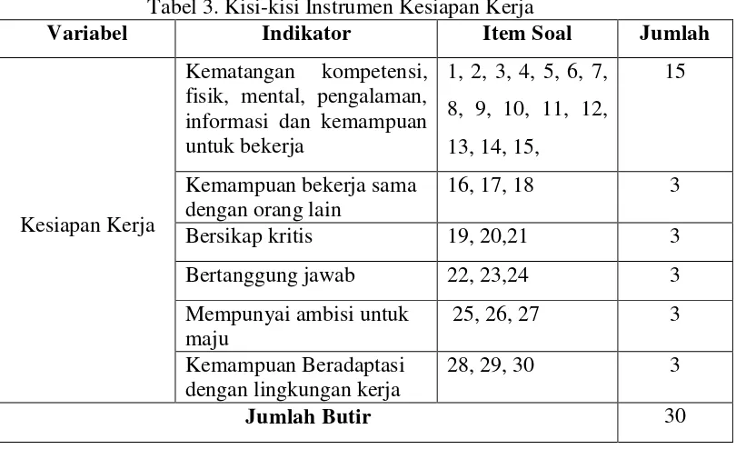 Tabel 3. Kisi-kisi Instrumen Kesiapan Kerja 