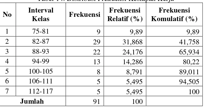 Tabel 14. Distribusi Frekuensi Kesiapan Kerja 