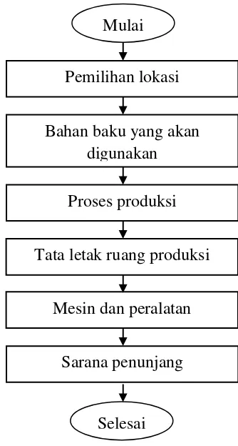 Gambar 5. Diagram alir proses rencana teknik dan teknologi  