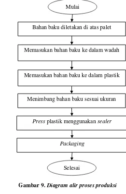 Gambar 9. Diagram alir proses produksi 