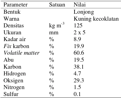 Tabel 1 Karakteristik sekam padi (Grover 1996) 